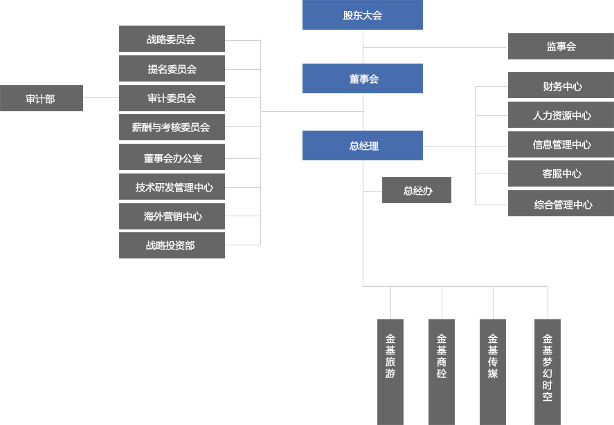 组织架构